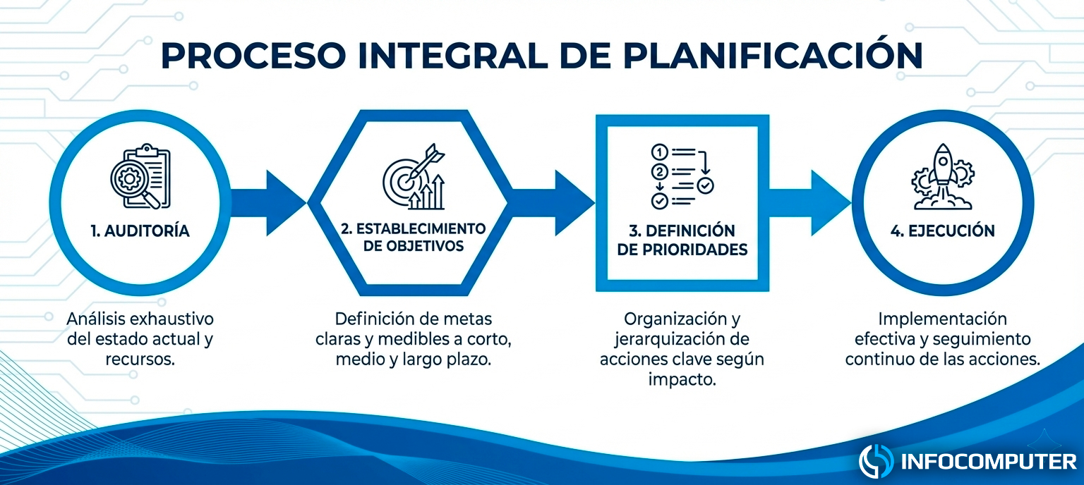 Proceso de planificación de la renovación tecnológica en la empresa