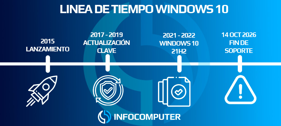 Línea de tiempo del fin de soporte de Windows 10 y sus implicaciones
