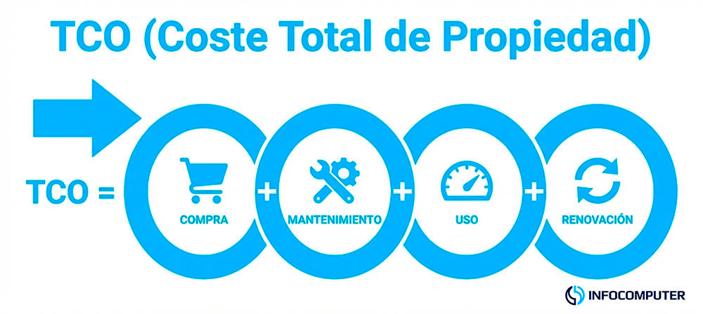 Qué es el coste total de propiedad de un ordenador profesional